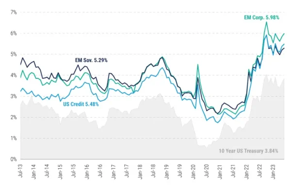 Emerging-Market-Corporate-Bonds-The-New-Core-Fixed-Income-Staple-charts-1.